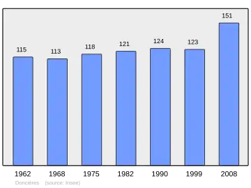 Grafiek inwonertal gemeente