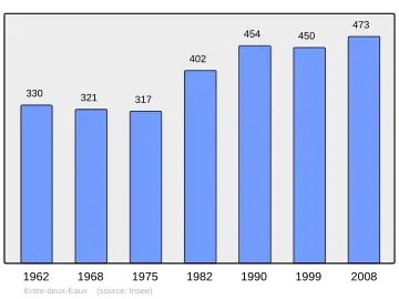Grafiek inwonertal gemeente