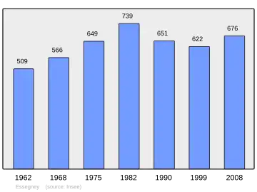Grafiek inwonertal gemeente