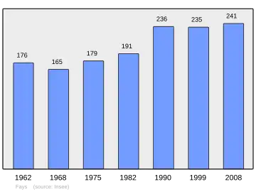Grafiek inwonertal gemeente