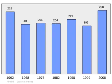 Grafiek inwonertal gemeente