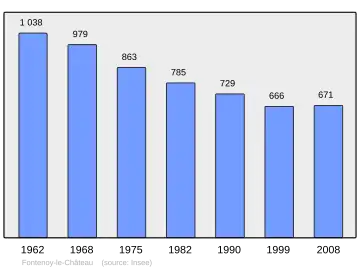 Grafiek inwonertal gemeente