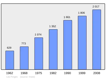 Grafiek inwonertal gemeente