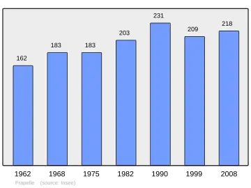 Grafiek inwonertal gemeente