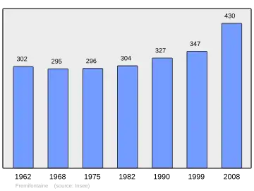 Grafiek inwonertal gemeente