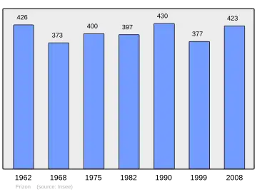 Grafiek inwonertal gemeente