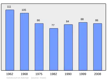 Grafiek inwonertal gemeente