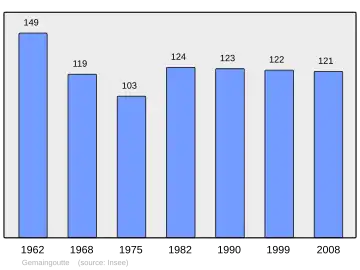 Grafiek inwonertal gemeente