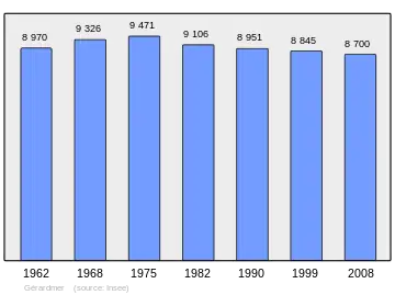 Grafiek inwonertal gemeente