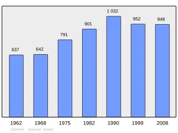Grafiek inwonertal gemeente