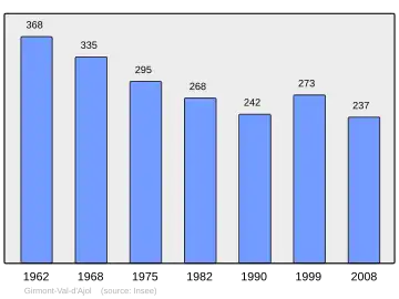 Grafiek inwonertal gemeente