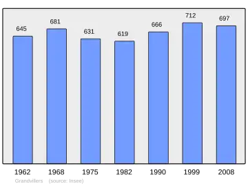 Grafiek inwonertal gemeente