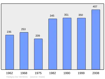 Grafiek inwonertal gemeente