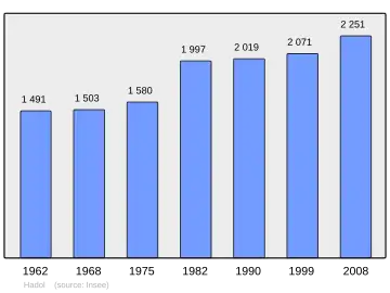 Grafiek inwonertal gemeente