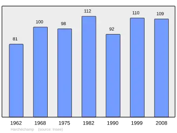 Grafiek inwonertal gemeente