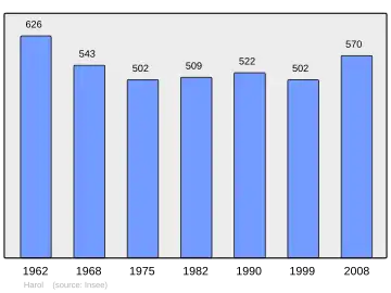 Grafiek inwonertal gemeente