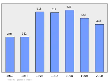 Grafiek inwonertal gemeente