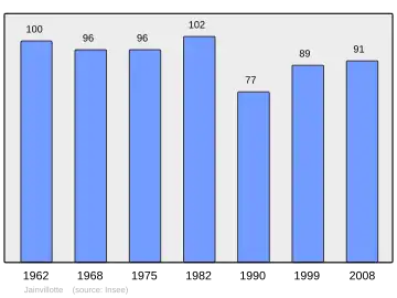 Grafiek inwonertal gemeente
