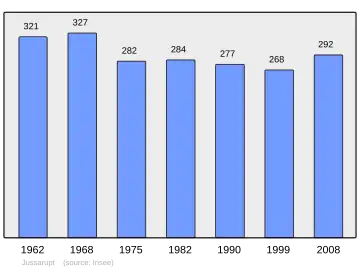 Grafiek inwonertal gemeente