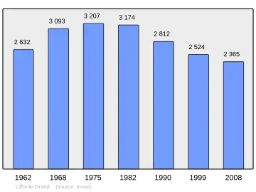Grafiek inwonertal gemeente