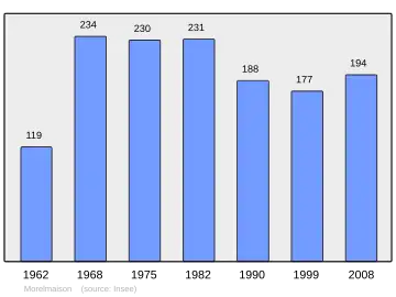 Grafiek inwonertal gemeente