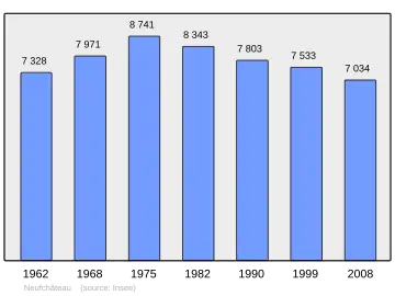 Grafiek inwonertal gemeente