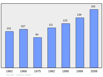 Grafiek inwonertal gemeente
