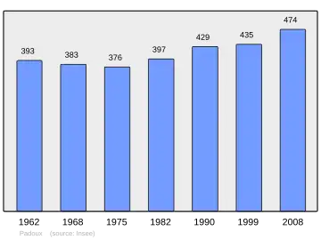 Grafiek inwonertal gemeente