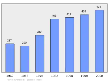Grafiek inwonertal gemeente