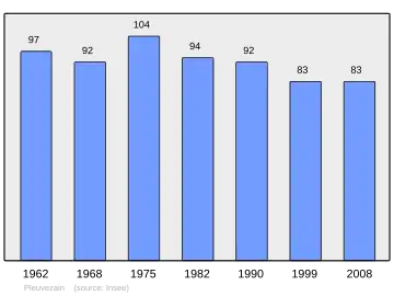 Grafiek inwonertal gemeente
