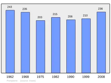 Grafiek inwonertal gemeente