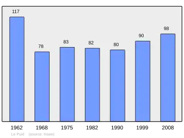Grafiek inwonertal gemeente