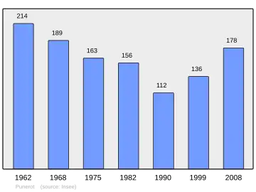 Grafiek inwonertal gemeente