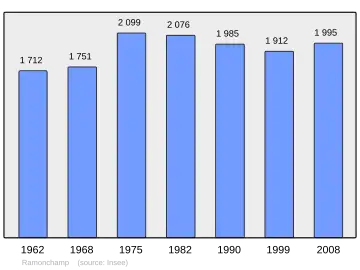 Grafiek inwonertal gemeente