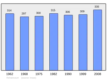 Grafiek inwonertal gemeente
