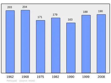 Grafiek inwonertal gemeente