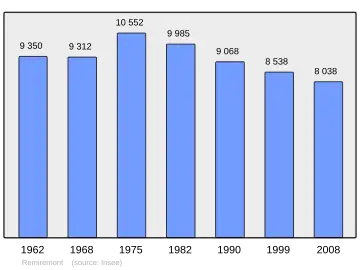 Grafiek inwonertal gemeente