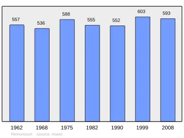 Grafiek inwonertal gemeente