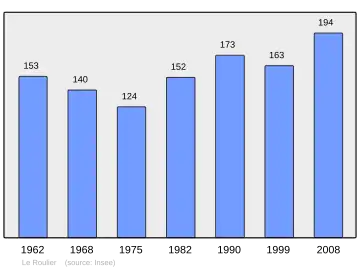 Grafiek inwonertal gemeente