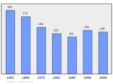 Grafiek inwonertal gemeente