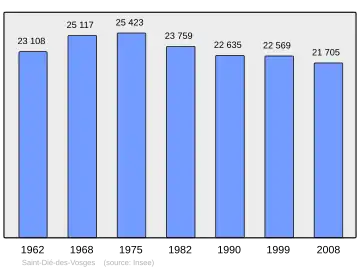 Grafiek inwonertal gemeente