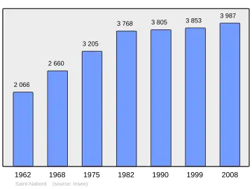 Grafiek inwonertal gemeente