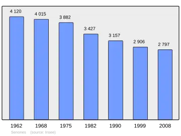 Grafiek inwonertal gemeente