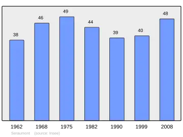 Grafiek inwonertal gemeente