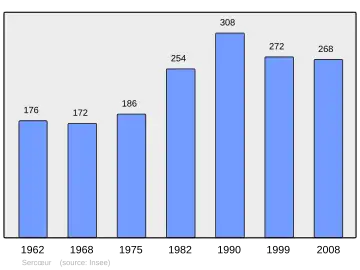 Grafiek inwonertal gemeente