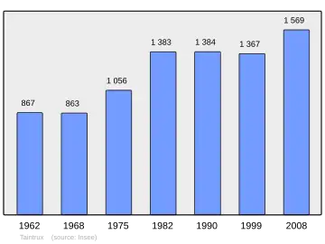 Grafiek inwonertal gemeente