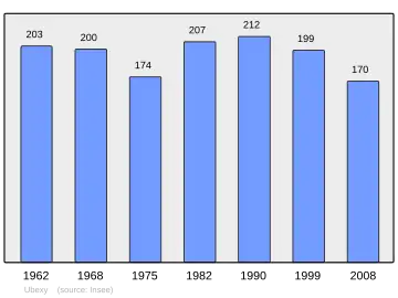 Grafiek inwonertal gemeente