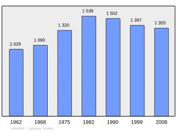 Grafiek inwonertal gemeente