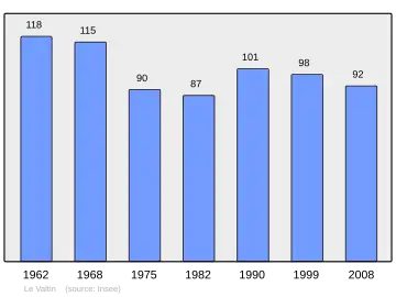 Grafiek inwonertal gemeente