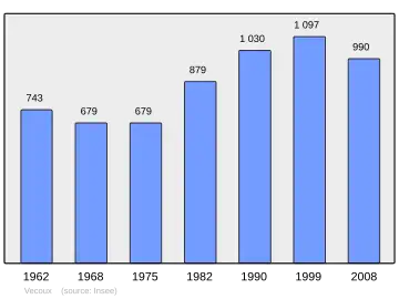 Grafiek inwonertal gemeente